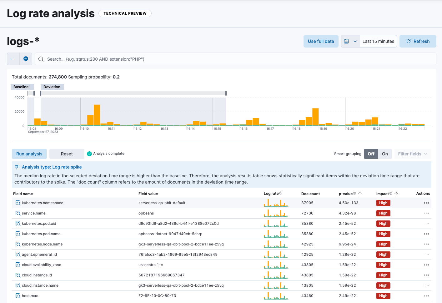 Histogram showing log spikes and drops 