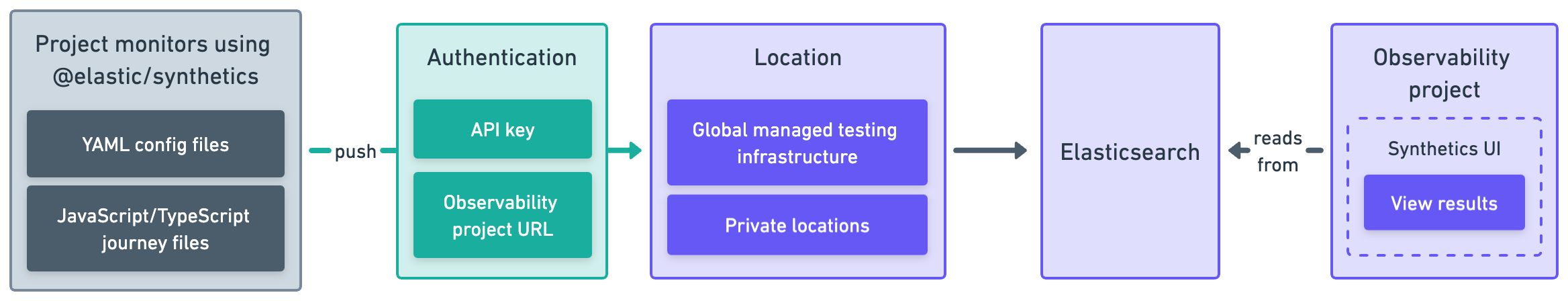 Diagram showing which pieces of software are used to configure monitors, create monitors, and view results when using Synthetics projects.