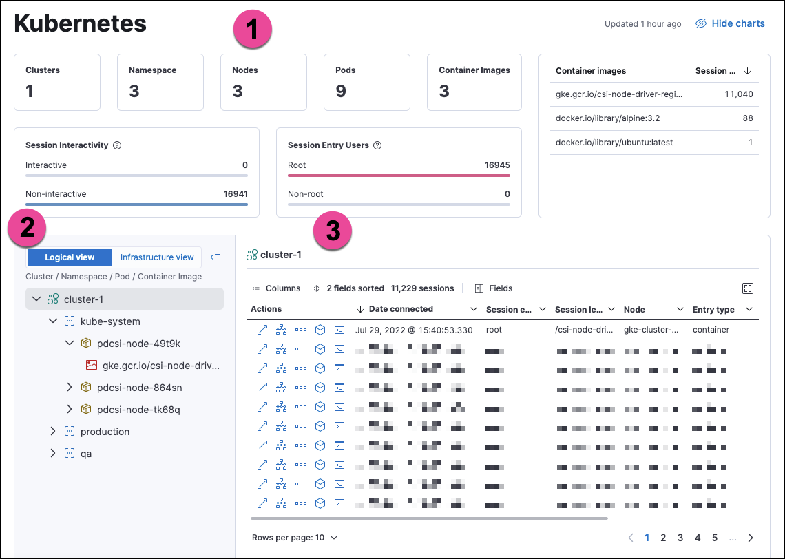 The Kubernetes dashboard, with numbered labels 1 through 3 for major sections